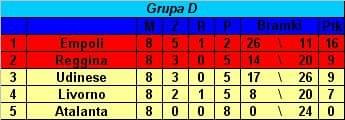 Grupa D