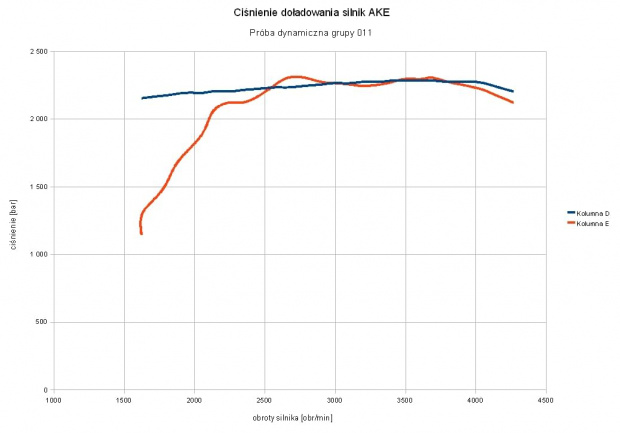 Próba dynamiczna grupa 011. Ciśnienie doładowania.