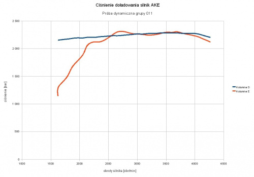 Próba dynamiczna grupa 011. Ciśnienie doładowania.