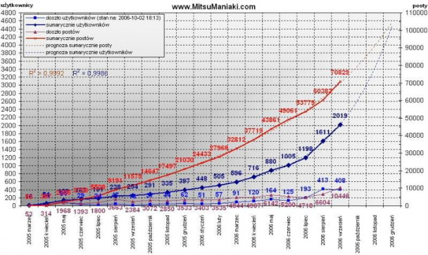 Przyrost userów i postów (by saphire)