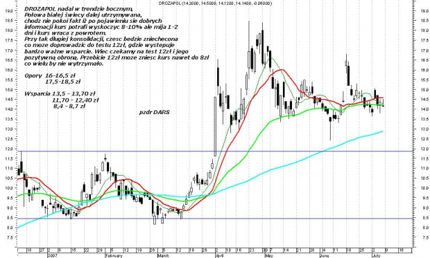 DROZAPOL - test 12zł coraz bliżej. #DROZAPOL