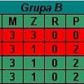 Grupa B