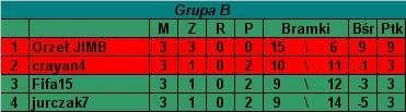 Grupa B